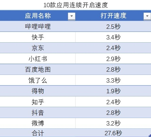 48个月久用不卡顿!OPPO Reno10能做到