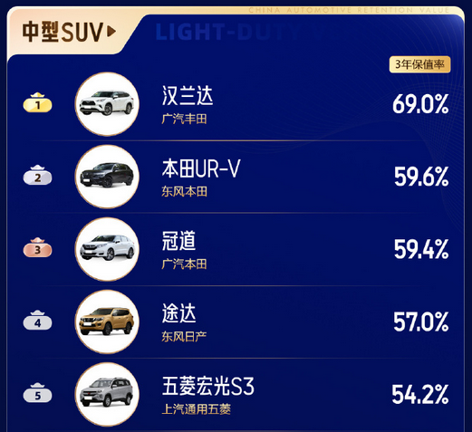 最新燃油车保值率排行：本田霸榜 包揽各个车型第一