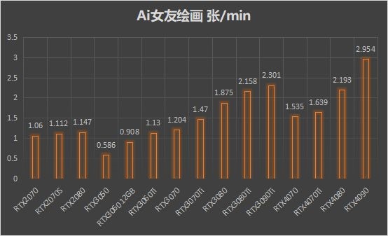算力提升!N卡画的小姐姐们越发逼真:想把AI女友带回家
