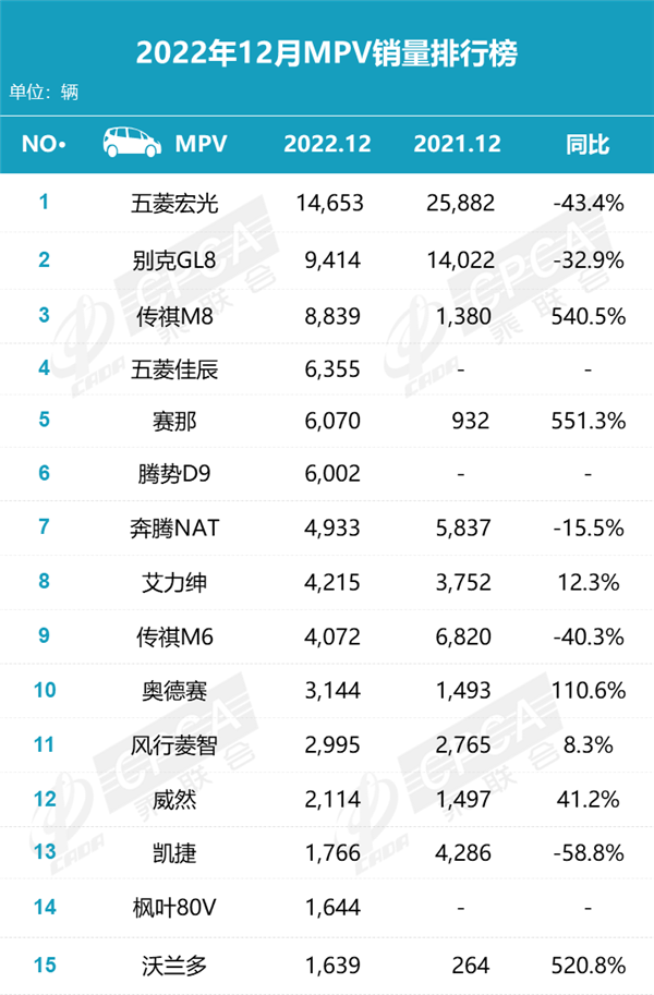 12月MPV销量：比亚迪腾势D9虎视眈眈、丰田赛那忧心忡忡！(图1)