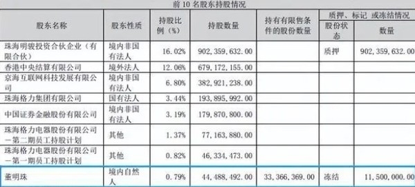 咋回事?董明珠1150万股格力股份遭冻结 市值约4亿元