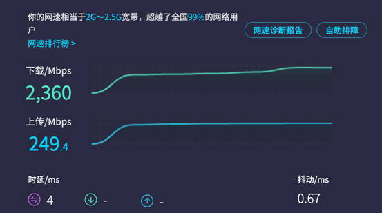 2000M宽带体验:速率突破2300Mbps 网盘下载速度超乎想象