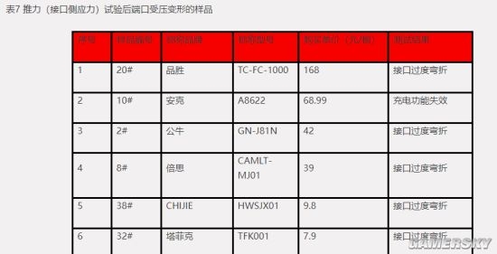 中消协测试充电线：多半样品表现不佳 百元产品也难逃
