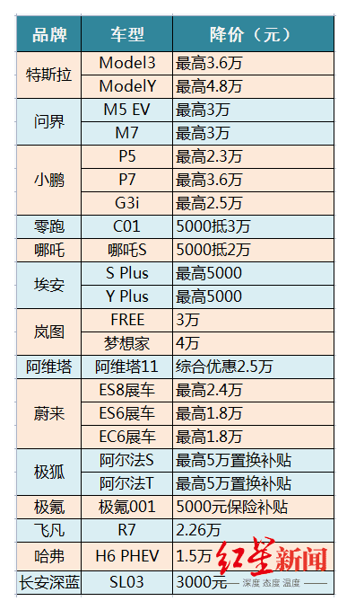 超30个汽车品牌花式打价格战:最高优惠超10万!