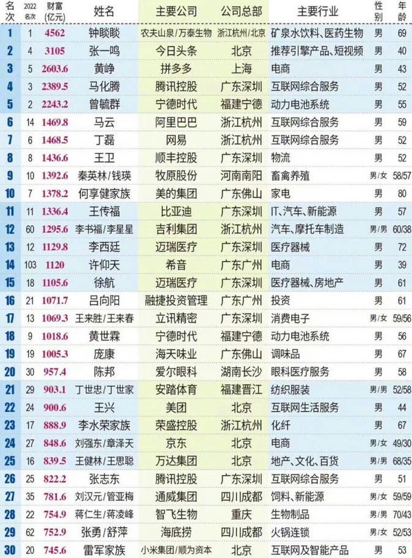 2023年小米雷军财富约为750亿元 全国手机行业首富？