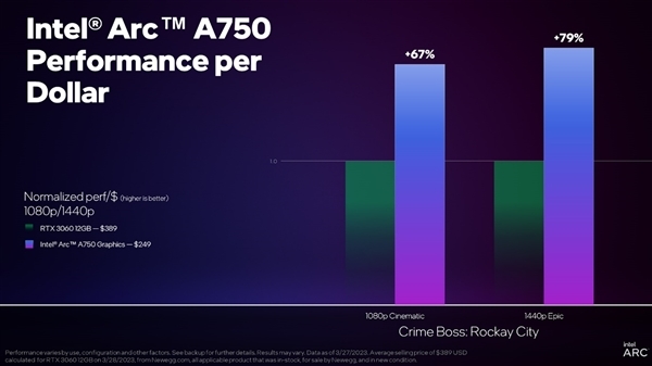 Intel Arc显卡驱动势头迅猛:更新比友商还勤快 性价比绝尘