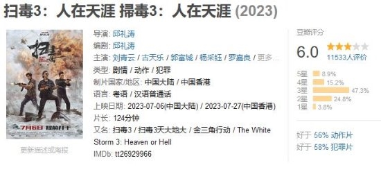 《扫毒3》豆瓣评分6.0！差评出奇一致：剧情崩盘、靠大场面硬撑