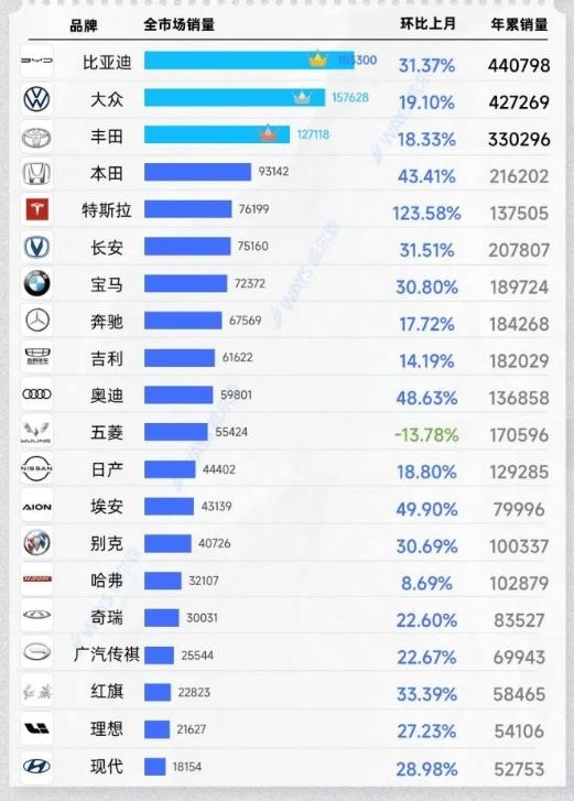 在中国畅销几十年的大众 被比亚迪打败了吗?