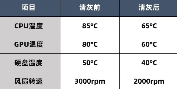 让电脑满血复活!一文看懂如何正确给电脑清灰
