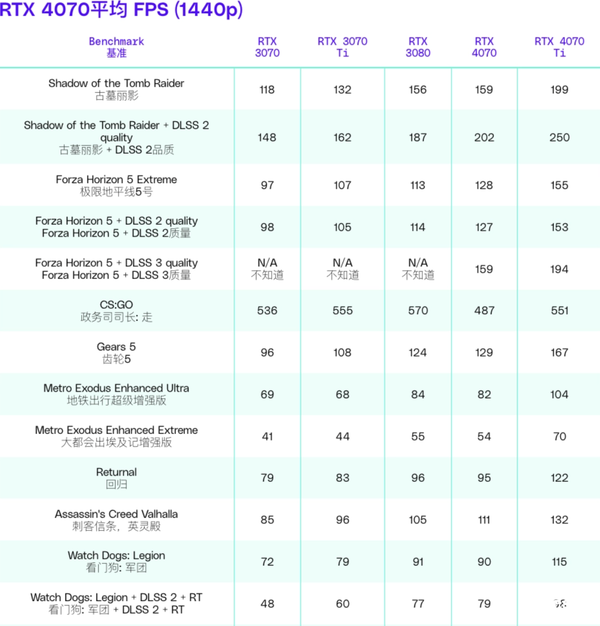 RTX 4070实测性能出炉:2K分辨率下游戏性能出色