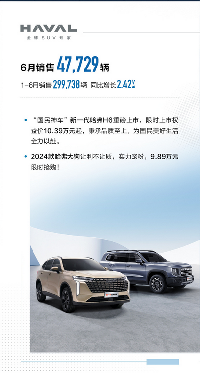 斩获三项销量第一！长城汽车上半年累计销量超55万台