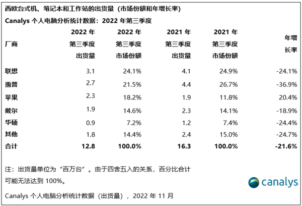 有钱的欧洲也撑不住了 Q3销量下滑22% PC依然寒气逼人：联想稳居第一