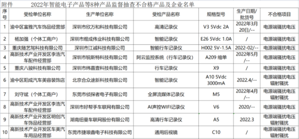 质量堪忧 多批次行车记录仪抽检不合格 纽曼上黑榜