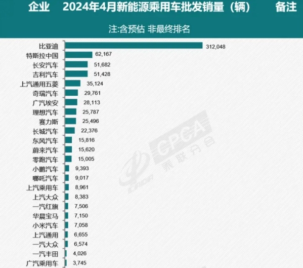 乘联会：特斯拉中国4月批发销量62167辆 仅次于比亚迪