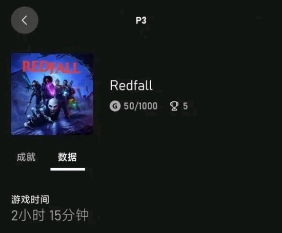 斯宾塞仅玩了2小时《红霞岛》:解锁5个成就 两天没再碰