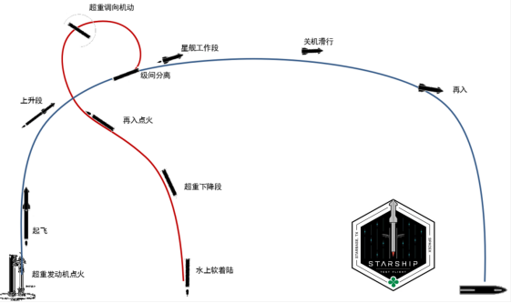 SpaceX星舰首飞惨烈爆炸！中国详细分析：原因找到了
