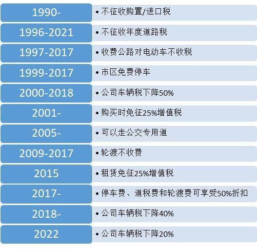 第一个淘汰油车的国家:竟然在天寒地冻的北欧