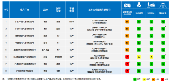 中保研公布8款车型C-IASI测评结果 丰田表现让人意外