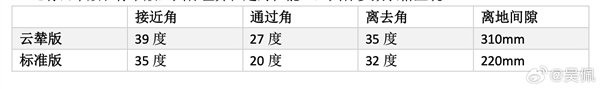 30万起！比亚迪方程豹豹5首台量产车正式下线：一图看懂豹5详细参配