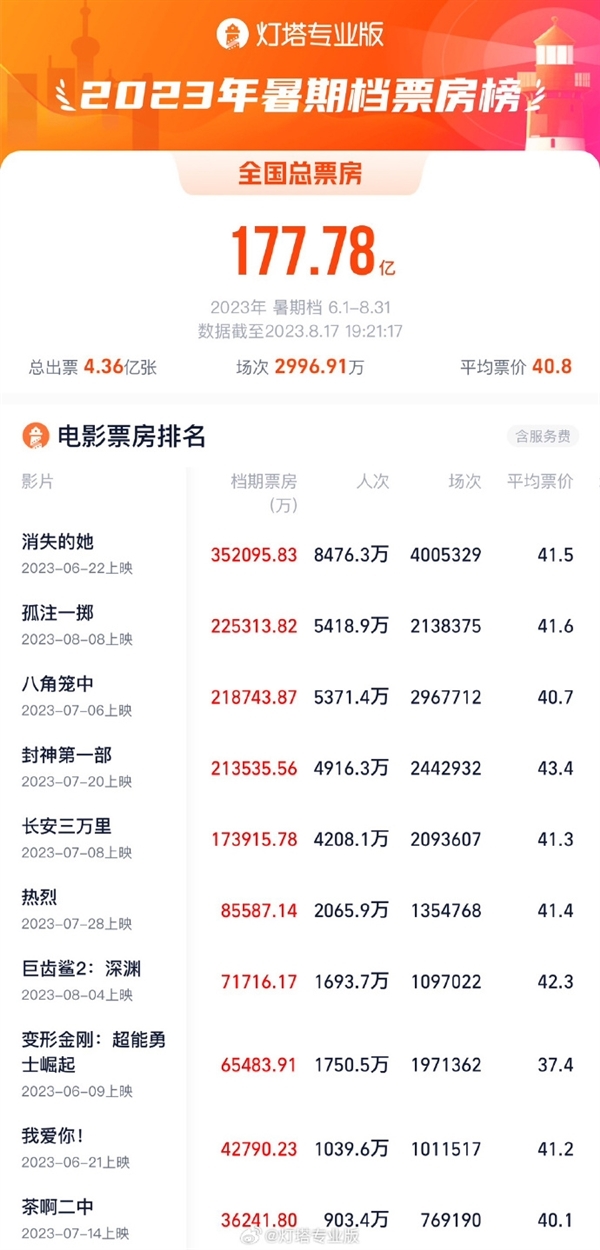 2023年8月总票房破60亿：《孤注一掷》第一  国产电影完胜好莱坞电影