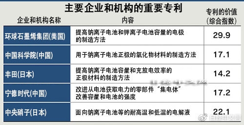 日本报告称:新电池专利中国在数量上领先 日美在质量上更佳