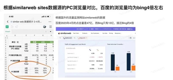 必应上位 百度痛失国内第一大搜索引擎宝座?业内人士曝真相