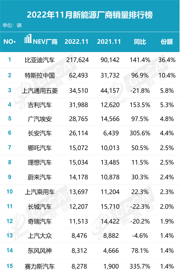 11月新能源销量排名出炉 狂奔模式下 仍有4家“掉队”了