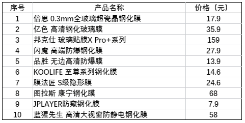 10款钢化膜横向对决！斥资千元干废了30张只为一个真相