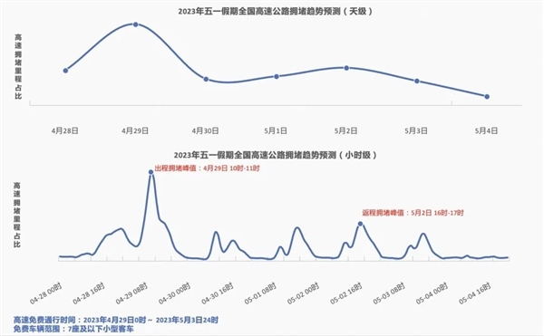 堵堵堵！五一前各地交通压力攀升：多地明确外地车轻微违章不处罚