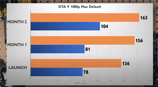 Intel Arc显卡驱动势头迅猛:更新比友商还勤快 性价比绝尘