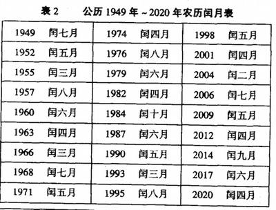 农历二月生的注意了:今年能过3次生日