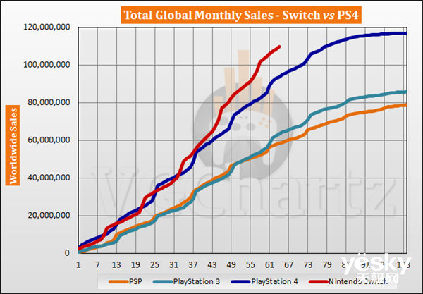 索尼被拉下神坛！任天堂Switch游戏主机销量超越了PS4