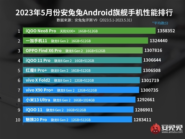 iQOO推出首款1TB手机！iQOO Neo8 Pro 16GB+1TB版预售：3699元