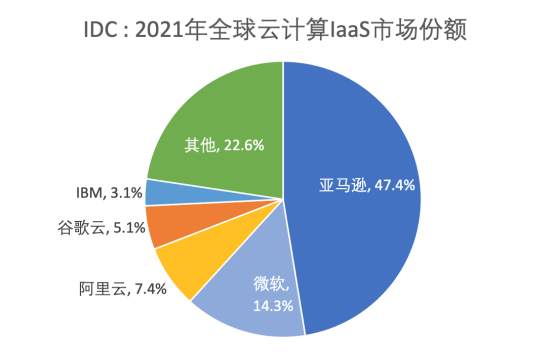 阿里云：亏了13年刚赚钱 为啥被逼着五折大促销？