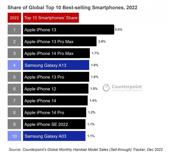 为何iPhone 14不如13卖的好？大量用户吐槽：挤牙膏式升级