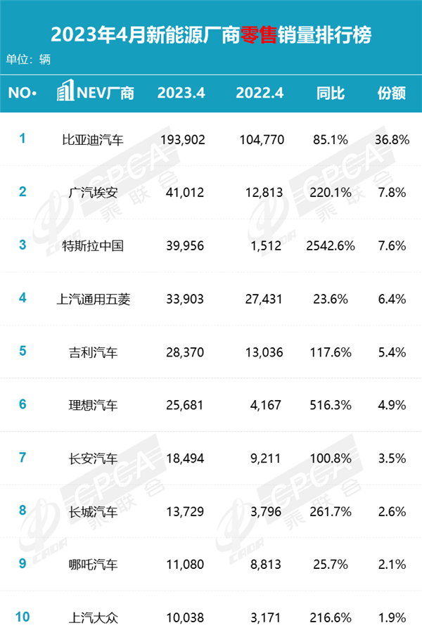 4月新能源销量排名：最亮眼的 竟然不是比亚迪