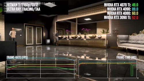 数毛社测评RTX 4070 Ti：与上代旗舰并驾齐驱 价格趋于合理
