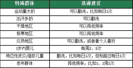 大家听劝！冬天真的不建议天天洗澡