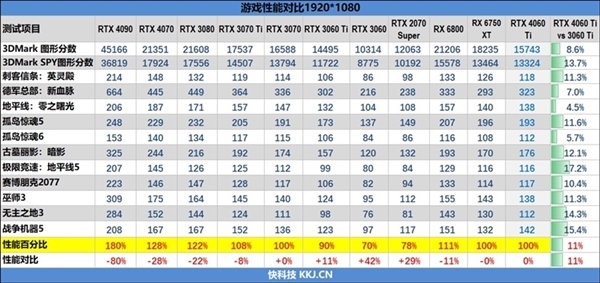 618价格战开打 AMD狙击4060 Ti:讯景RX 6750 XT仅售2549元
