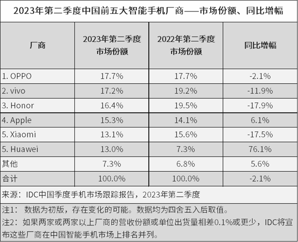 安卓情况不妙 库克亲口确认：国内消费者正转向iPhone