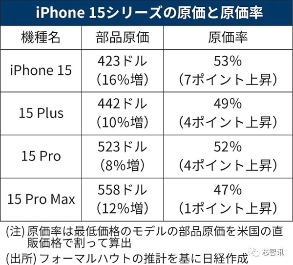 iPhone 15系列硬件成本涨了：标准版涨得最厉害