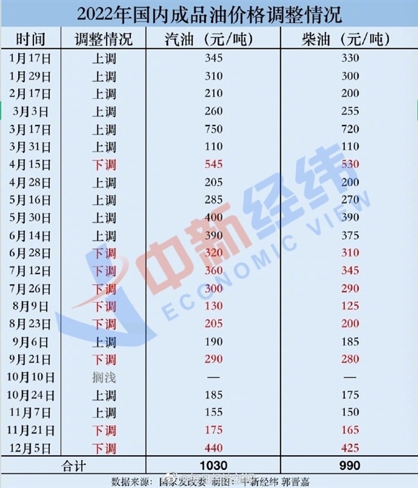 2022最后一跌！今起油价下调：加满一箱92号汽油少花19.5元