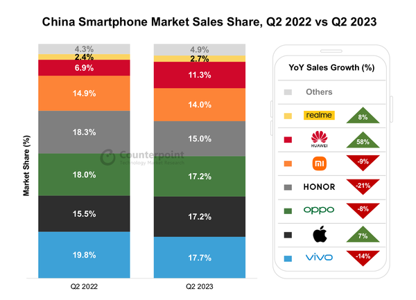 华为暴涨58%！2023Q2中国手机市场销量数据出炉
