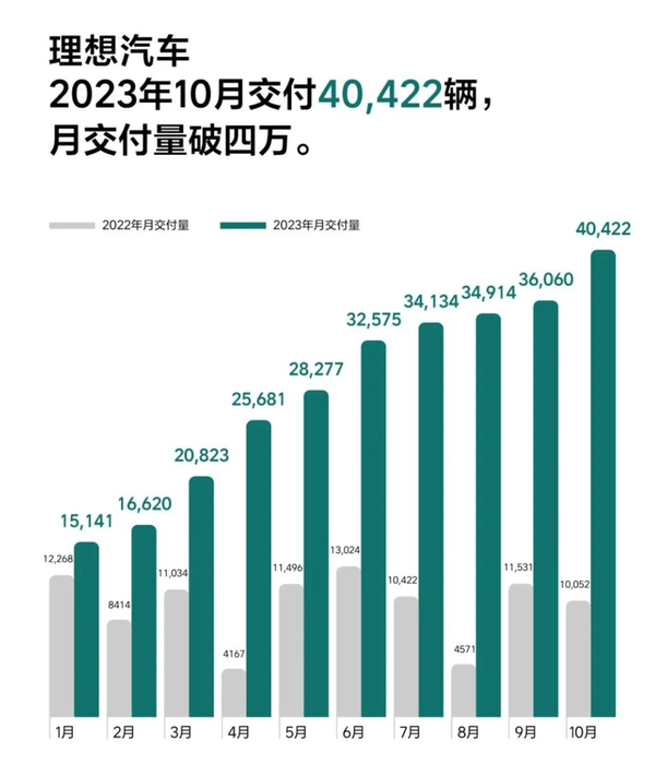 新势力品牌十月销量对比：理想夺冠