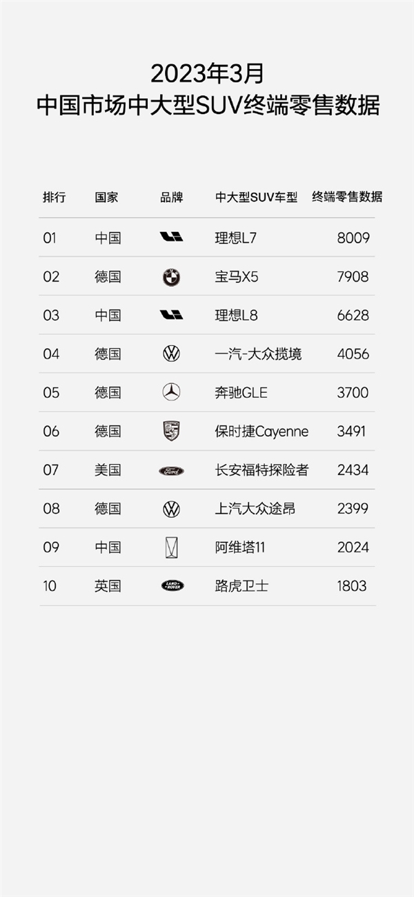 又是销冠!理想4月第二周狂卖6300多台:彻底碾压其他新势力
