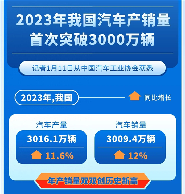 3000万辆这道坎 中国汽车算是跨过去了！(图1)