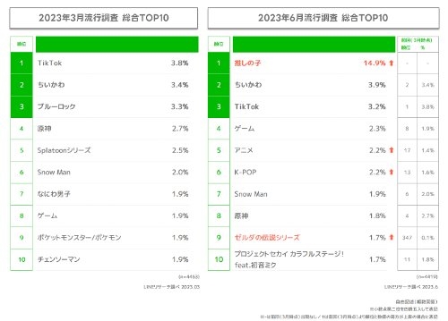 日本统计年轻人流行文化榜单：《塞尔达》不敌《原神》