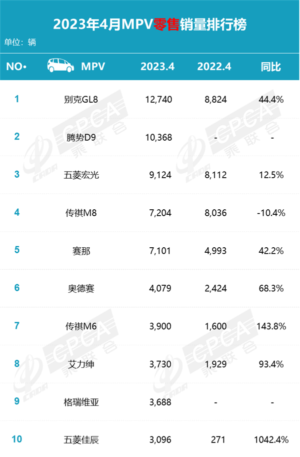 4月MPV销量排名出炉 别克GL8大战腾势D9 受伤的是五菱宏光