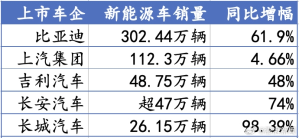 2023年新能源车企销量汇总：仅4家完成年度目标！