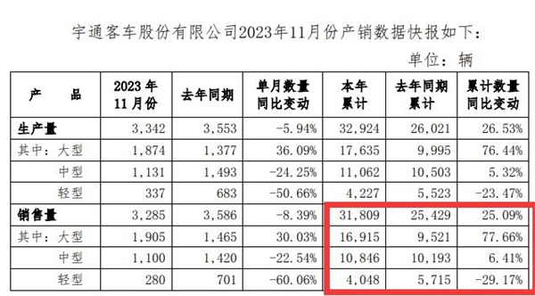 发力轻客市场 宇通客车要特别注意这两点！(图2)